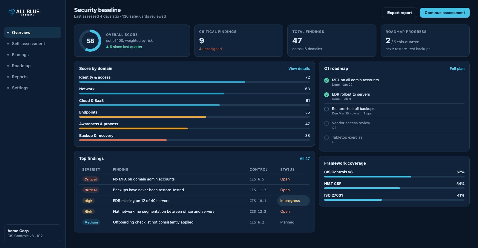 The All Blue Baseline dashboard with an overall security score, scores by domain, top findings, and a quarterly roadmap